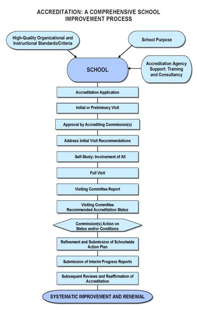 How To Become An Accredited University